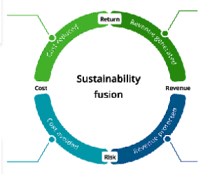 Deloitte's new AI tool helps CFOs measure sustainability returns
