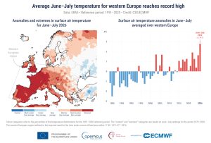 July 2026 ranks second-hottest on record as Europe battles heat, wildfires