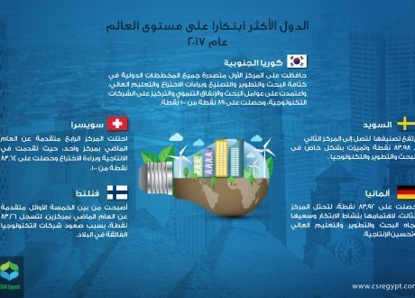 إنفوجراف.. الدول الأكثر ابتكارًا في العالم لعام 2017
