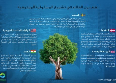 إنفوجراف.. أهم دول العالم في تشجيع المسئولية المجتمعية