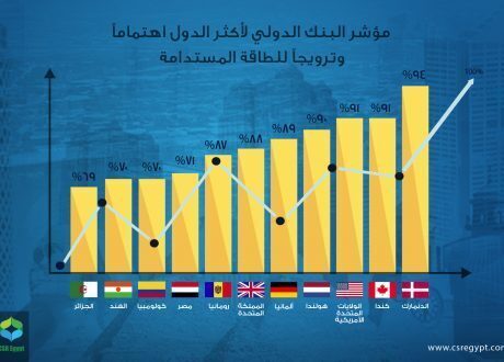 إنفوجراف.. البنك الدولي يعلن أكثر الدول ترويجًا لـ«الطاقة المستدامة».. ومصر تحصل على 71 نقطة