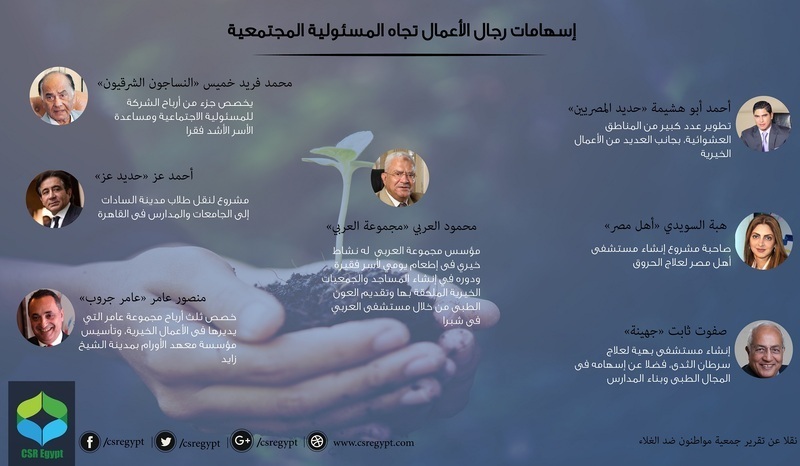 بالإنفوجراف.. تعرف على إسهامات رجال الأعمال تجاه المسئولية المجتمعية