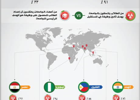 تعرف على احدث تقرير دولى حول دوافع الالتحاق بالجامعات وعلاقتها بالاستدامة