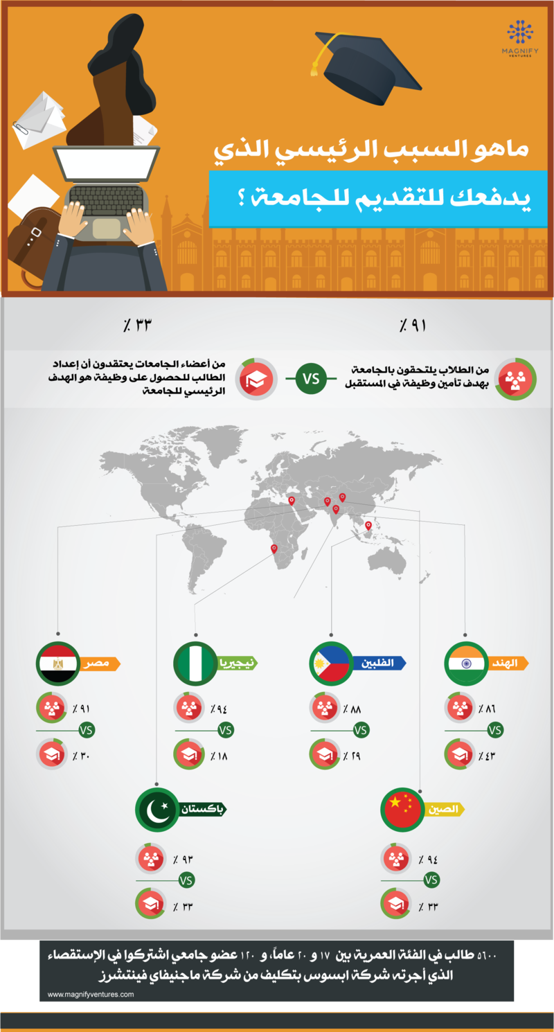 تعرف على احدث تقرير دولى حول دوافع الالتحاق بالجامعات وعلاقتها بالاستدامة