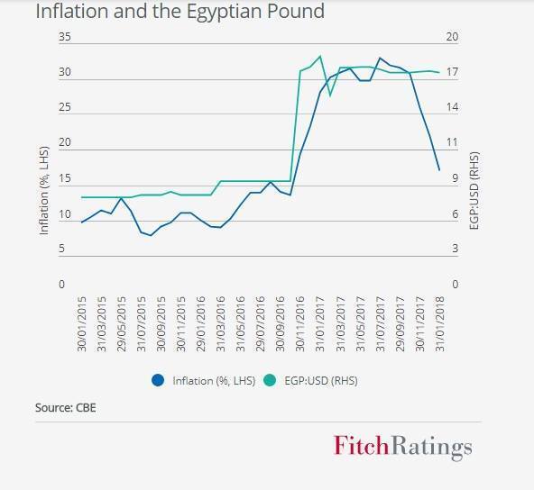 فيتش للتصنيف الائتماني: خفض مصر لمعدلات الفائدة بفضل الاستقرار في الاقتصاد الكلي