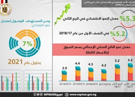 التخطيط: ارتفاع معدل النمو الاقتصادي لـ 5.3 في الربع الأول من العام المالي الحالي