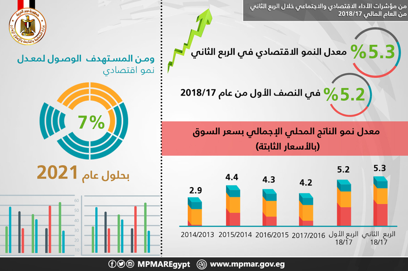 التخطيط: ارتفاع معدل النمو الاقتصادي لـ 5.3 في الربع الأول من العام المالي الحالي