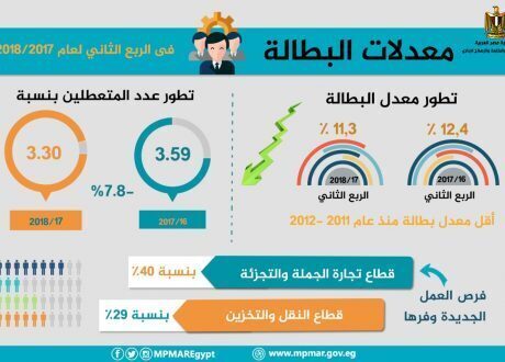 وزارة التخطيط: انخفاض معدل البطالة بالربع الثاني من العام المالي الحالي مقارنة بالماضي ليصل لـ 11.3%
