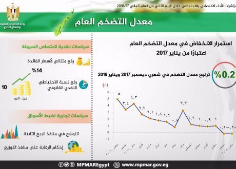«التخطيط»: تراجع معدل التضخم بنسبة 0.2% في شهري ديسمبر ويناير