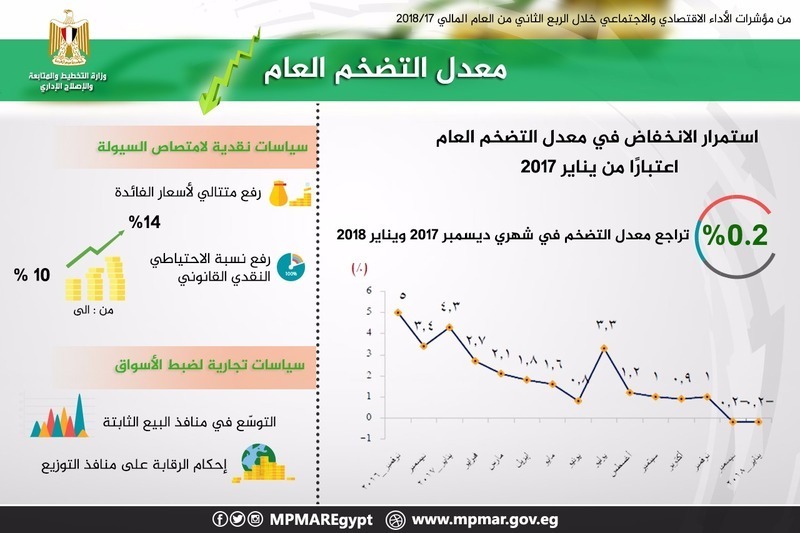 «التخطيط»: تراجع معدل التضخم بنسبة 0.2% في شهري ديسمبر ويناير