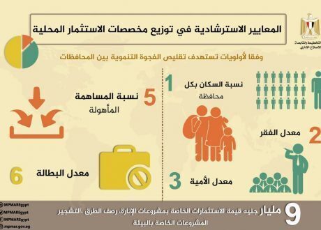 وزارة التخطيط: توجيه الاستثمارات المحلية يتم وفقًا لأولويات تستهدف تقليص الفجوة التنموية بين المحافظات