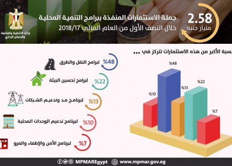 «التخطيط»: نمو الاستثمارات المنفذة بالتنمية المحلية بنسبة 28% خلال النصف الأول من العام المالي 17/2018