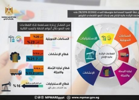 «التخطيط» تنشر القطاعات الرائدة عالية الإنتاج ضمن خطة التنمية المستدامة متوسطة المدى
