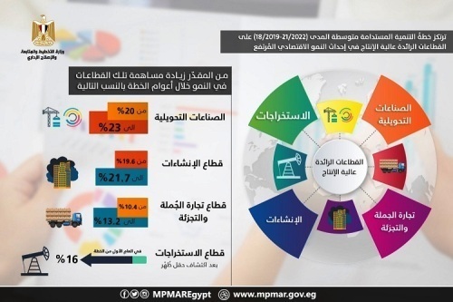 «التخطيط» تنشر القطاعات الرائدة عالية الإنتاج ضمن خطة التنمية المستدامة متوسطة المدى