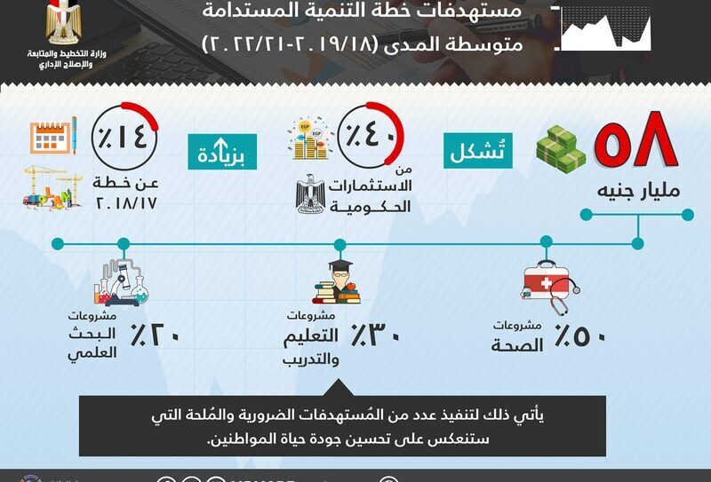 وزارة التخطيط : توجيه 58 مليار جنيه من الاستثمارات الحكومية للوفاء بالاستحقاقات الدستورية