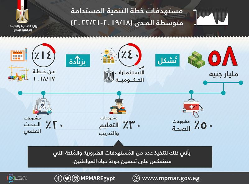 وزارة التخطيط : توجيه 58 مليار جنيه من الاستثمارات الحكومية للوفاء بالاستحقاقات الدستورية