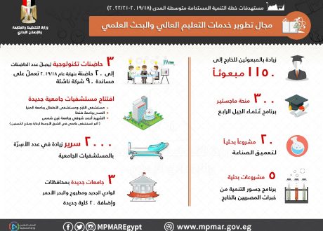 وزارة التخطيط تعلن مستهدفات خطة التنمية المستدامة متوسطة المدي في تطوير التعليم العالي والبحث العلمي