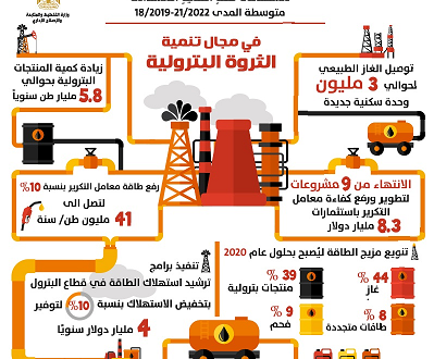«التخطيط»: تنفيذ برامج ترشيد استهلاك الطاقة بقطاع البترول يوفر 4 مليار دولار سنويًا