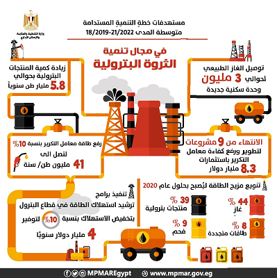 «التخطيط»: تنفيذ برامج ترشيد استهلاك الطاقة بقطاع البترول يوفر 4 مليار دولار سنويًا