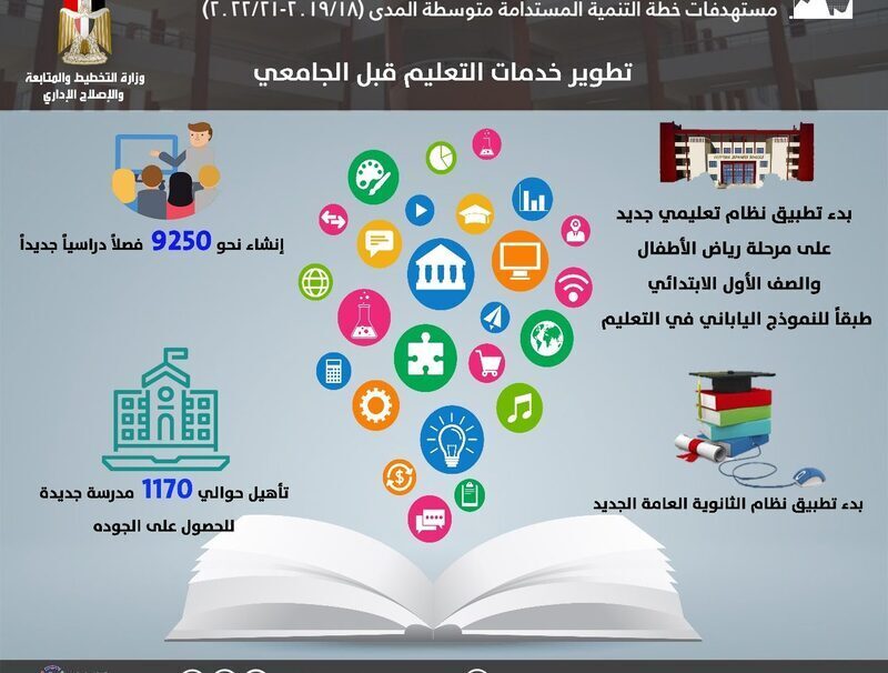 «التخطيط»: 30% نسبة استحواذ مشروعات التعليم والتدريب من المبالغ المخصصة للوفاء بالاستحقاقات الدستورية