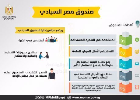 «التخطيط»: المساهمة في التنمية المستدامة من أهم أهداف الصندوق السيادي المصري
