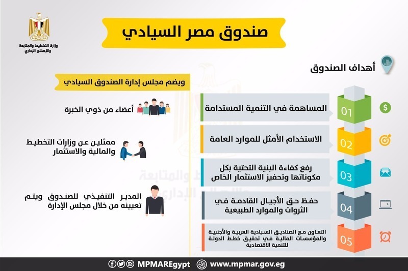 «التخطيط»: المساهمة في التنمية المستدامة من أهم أهداف الصندوق السيادي المصري