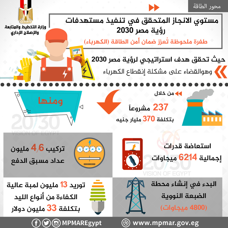 بالإنفوجراف/ «التخطيط» توضح مستوى الانجاز المتحقق في تنفيذ مستهدفات رؤية مصر 2030