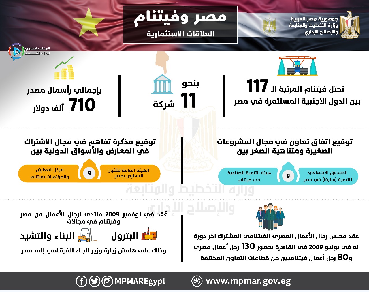 انفوجراف| «التخطيط» توضح العلاقات الاستثمارية بين مصر وفيتنام