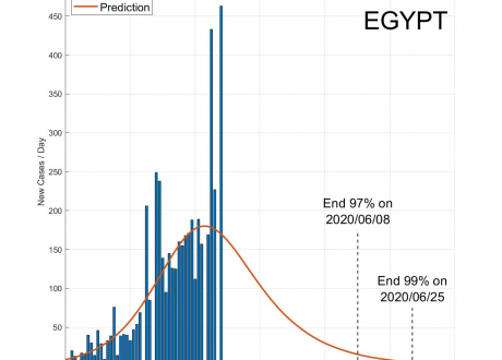 SUTD expects Egypt to be free from COVID-19 in August