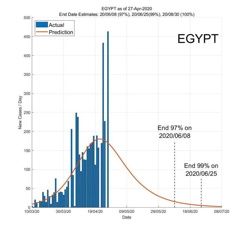 SUTD expects Egypt to be free from COVID-19 in August