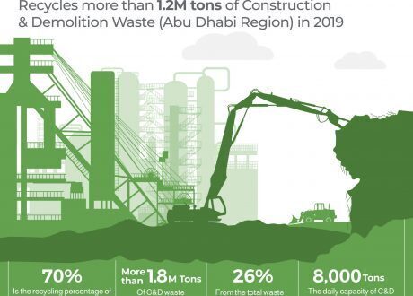 Abu Dhabi Waste Management Centre recycles more than 1.2 tonnes of construction and demolition waste in 2019
