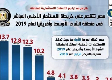 Egypt tops 2019 FDI map in Mideast, Africa