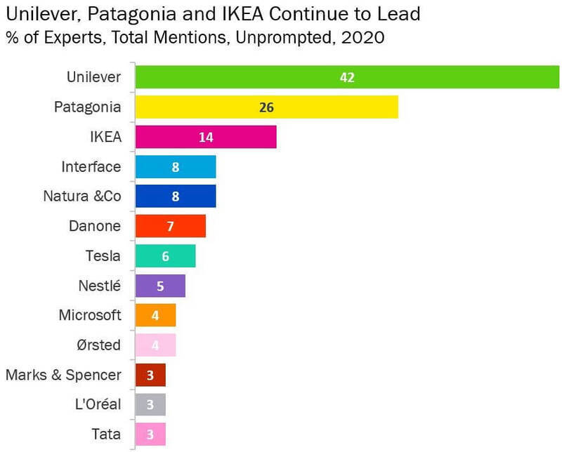 Unilever named No. 1 corporate sustainability leader for 10th year