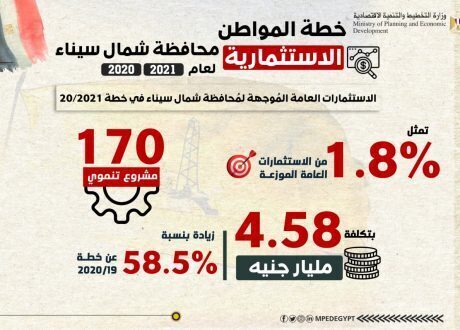«التخطيط» تعلن «خطة المواطن الاستثمارية» في محافظة شمال سيناء