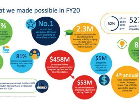 Cisco reports it positively impacted half a billion people with CSR