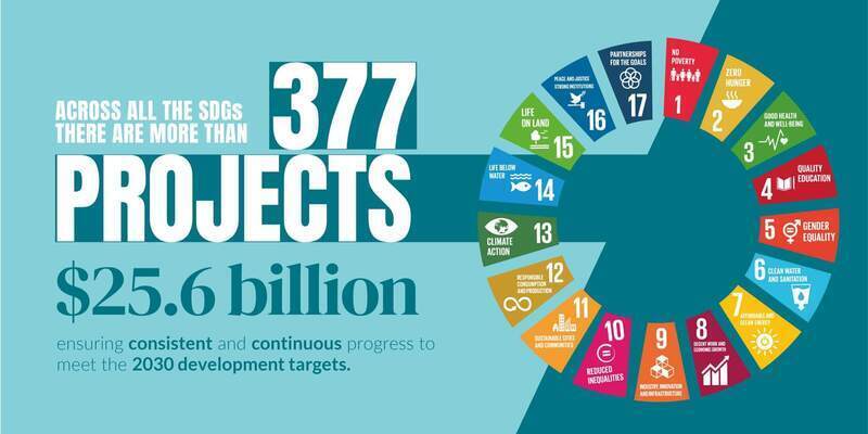 تقرير : مصر أنجزت 377 مشروعا بقيمة 25.6 مليار دولار لخدمة أهداف التنمية المستدامة عام 2020