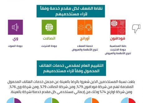 ضمن مسئوليته المجتمعية ولاول مرة بمصر ..القومى للاتصالات يستطلع اراء  المواطنين عن رايهم فى الخدمات  