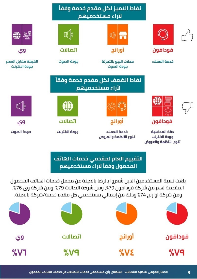 ضمن مسئوليته المجتمعية ولاول مرة بمصر ..القومى للاتصالات يستطلع اراء  المواطنين عن رايهم فى الخدمات  