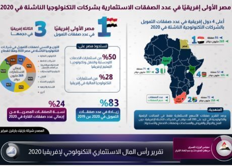 بالإنفوجراف ..مصر الأولى إفريقيًا فى عدد الصفقات الاستثمارية بشركات التكنولوجيا الناشئة 2020