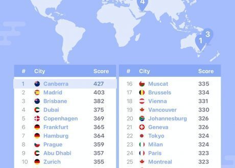 Dubai, Abu Dhabi among world’s top 10 sustainable cities