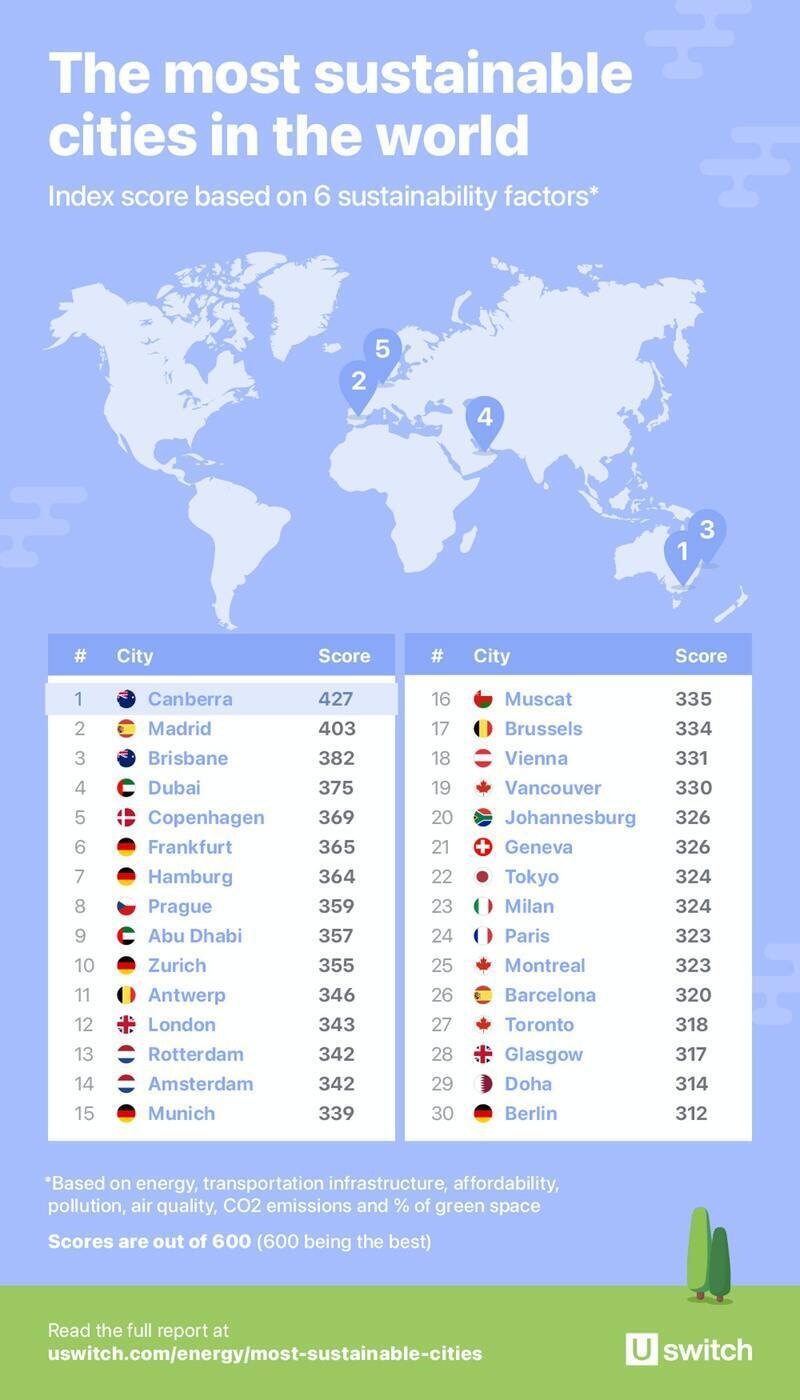 Dubai, Abu Dhabi among world’s top 10 sustainable cities