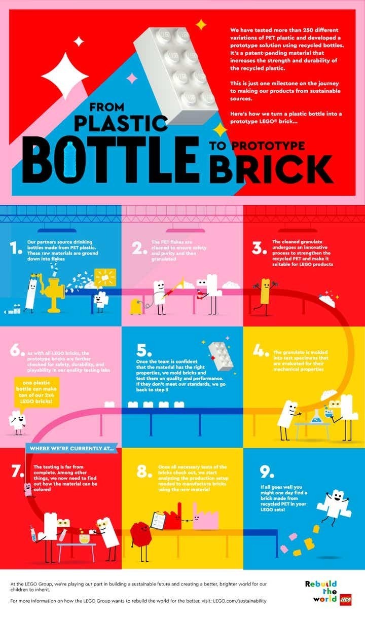LEGO introduces first bricks made of PET plastic from discarded bottles