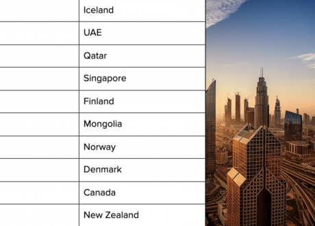 Egypt jumps 36 spots in index of World’s Safest Countries 2021