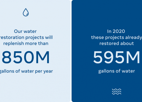Facebook commits to water positive goal by 2030