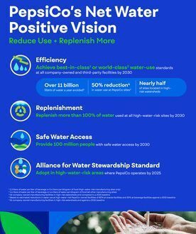 PepsiCo’s commitment to “Net Water Positive” by 2030 to help 100 m people