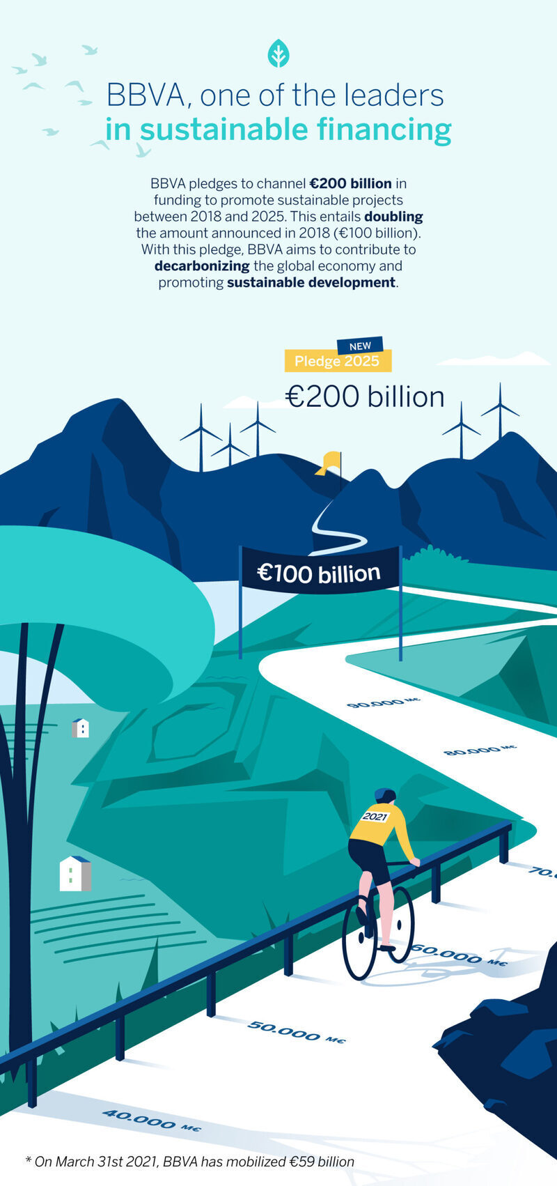 BBVA pledges €200 bn for funding sustainability projects from 2018 to 2025
