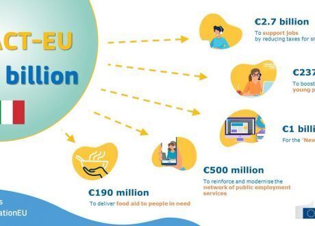 EU grants €4.7 bn to Italy for sustainable socio-economic recovery