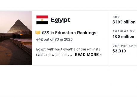 Egypt ranks no. 39 among 2021 Best Countries for Education