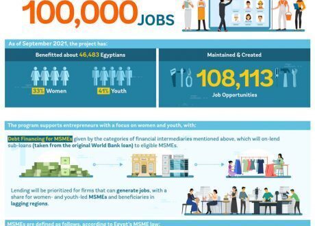 46,483 Egyptians benefited from $200 m World Bank program as of Sept