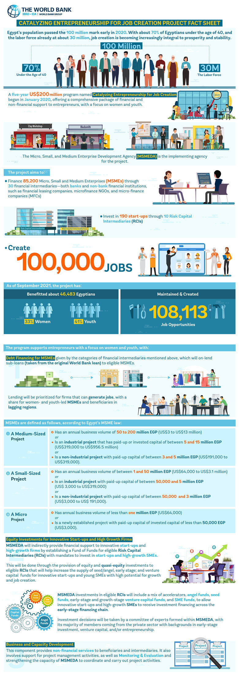 46,483 Egyptians benefited from $200 m World Bank program as of Sept